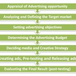 Advertising planning campaign steps advertisement involved seven there bbamantra