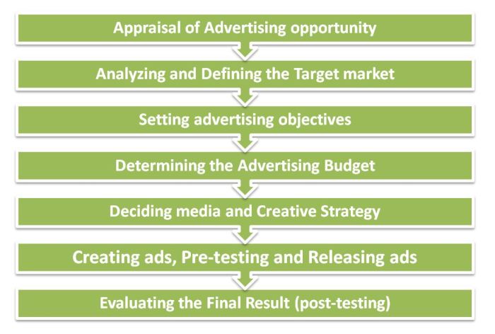 Advertising planning campaign steps advertisement involved seven there bbamantra
