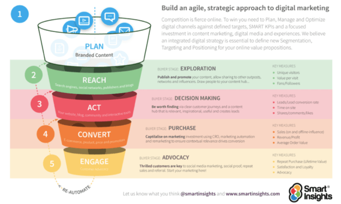 Marketing planning process strategic implementation strategy control flowchart business analysis processes objectives mix goals public situation