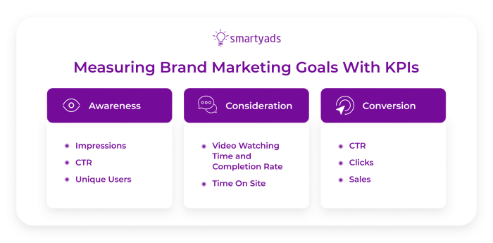 Marketing kpis metrics tracking strategy measurements company calculate